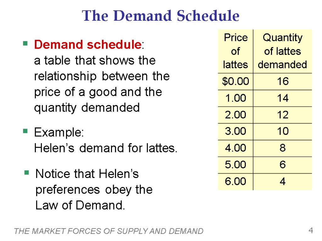 THE MARKET FORCES OF SUPPLY AND DEMAND 4 The Demand Schedule Demand schedule: a